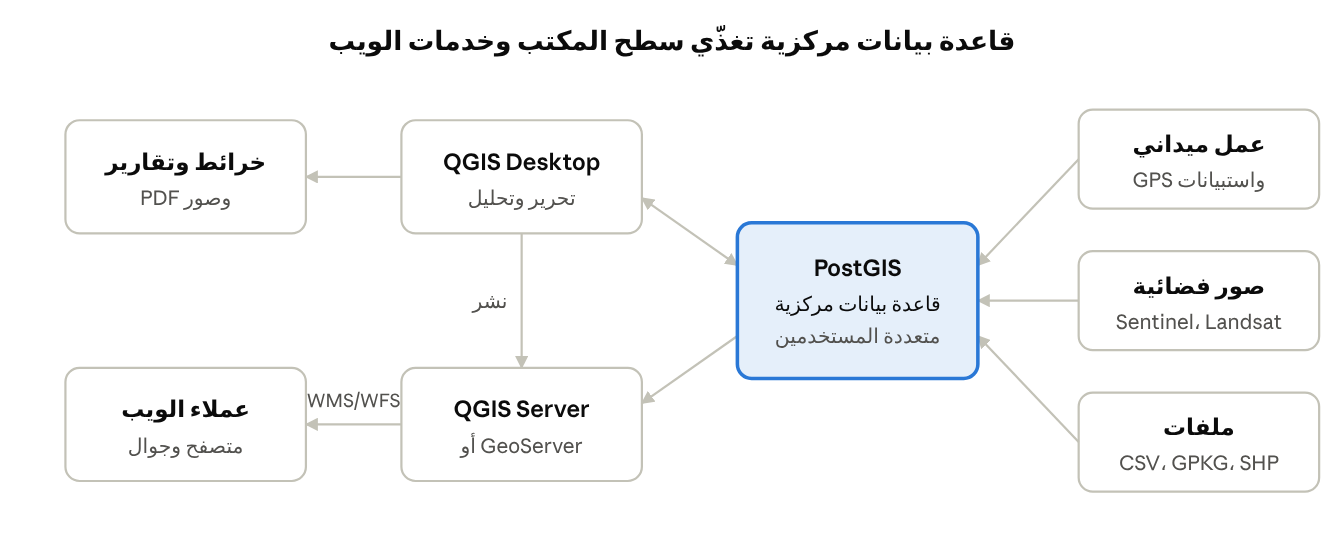 بنية GIS المؤسسية: المصادر تغذي PostGIS، ومنه QGIS Desktop وQGIS Server