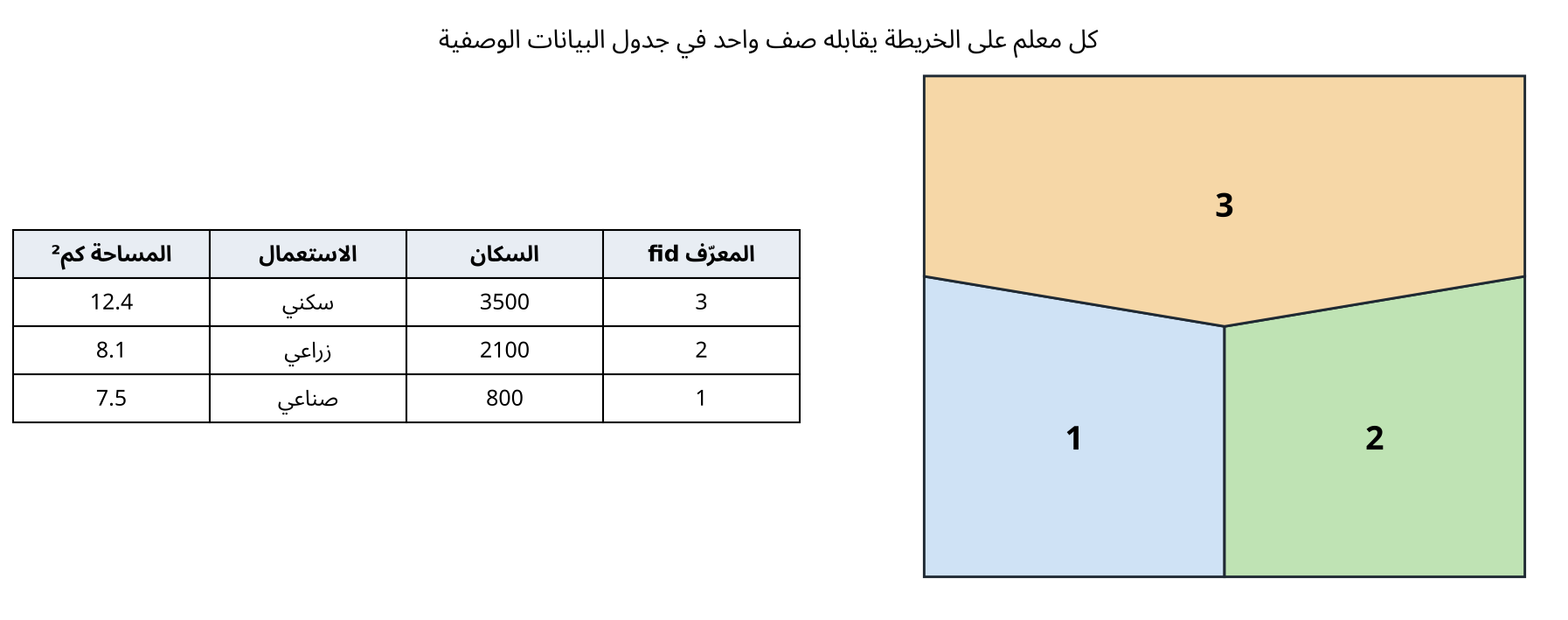 العلاقة بين المعالم على الخريطة وصفوف جدول البيانات الوصفية