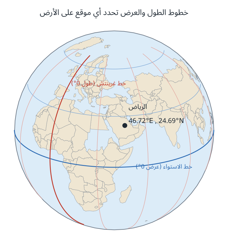 خطوط الطول والعرض وموقع الرياض