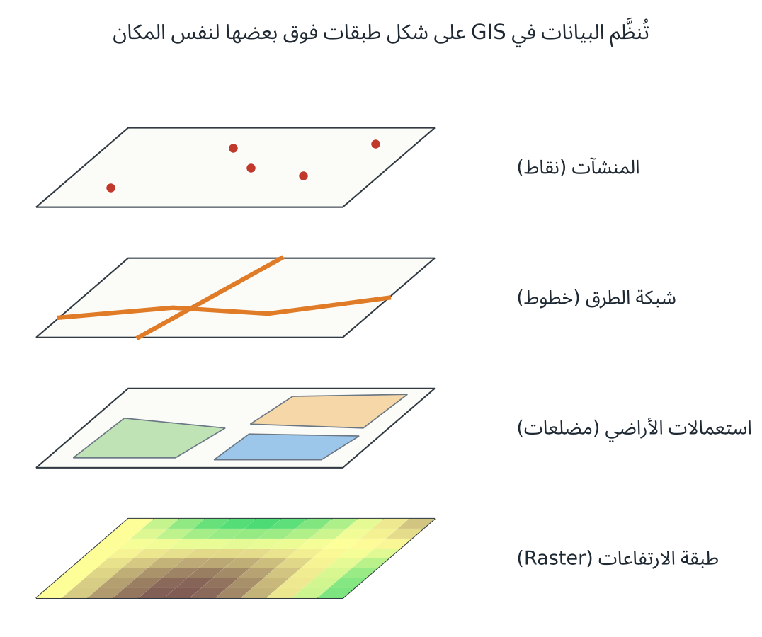 البيانات منظمة على شكل طبقات فوق بعضها