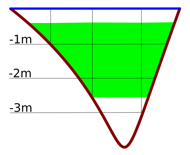 elevation